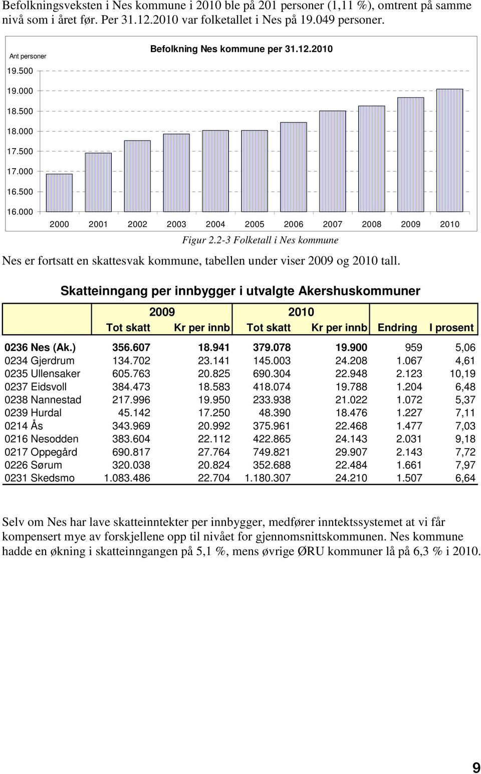 2-3 Folketall i Nes kommune Nes er fortsatt en skattesvak kommune, tabellen under viser 2009 og 2010 tall.
