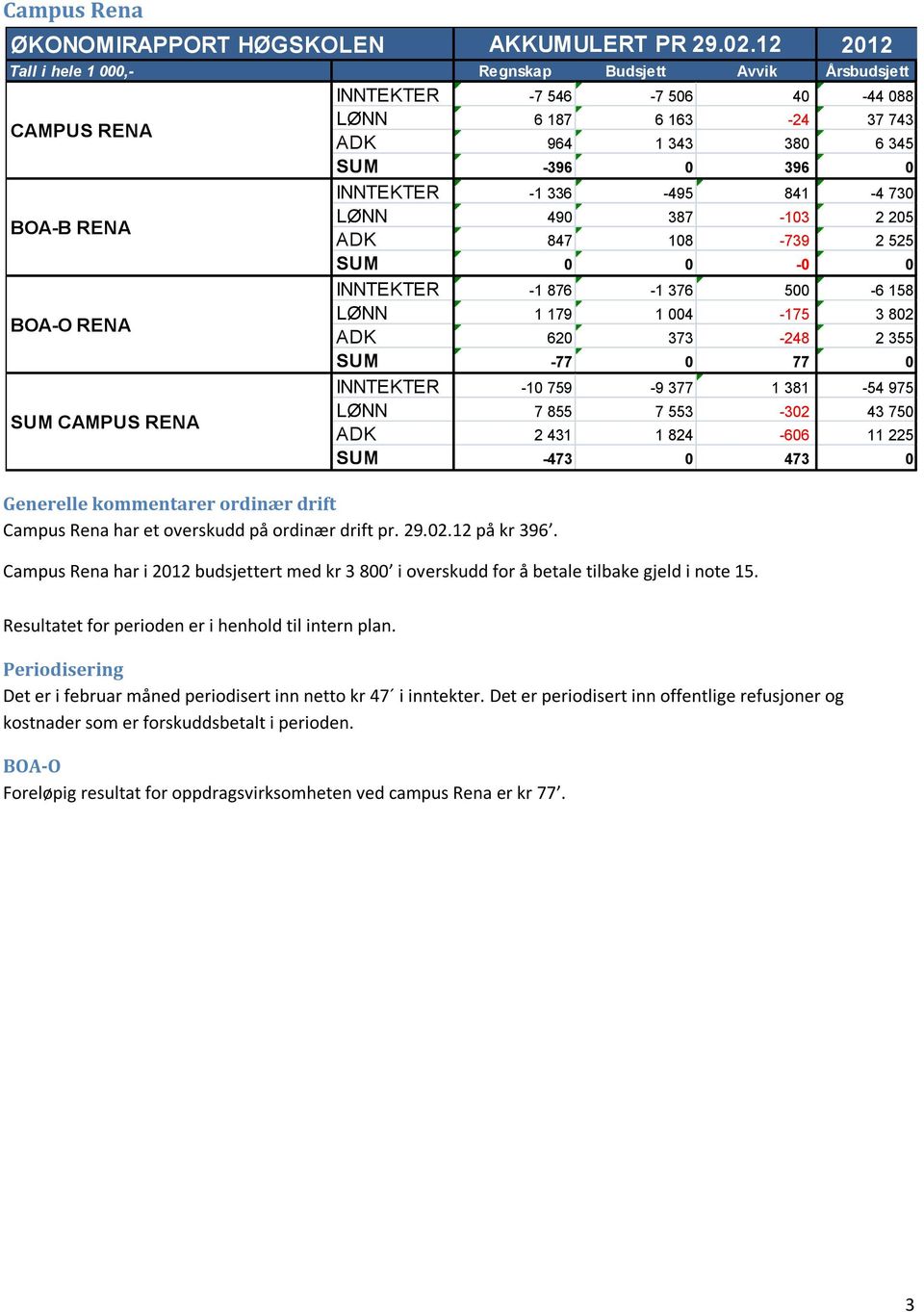 et overskudd på ordinær drift pr. 29.02.12 på kr 396.