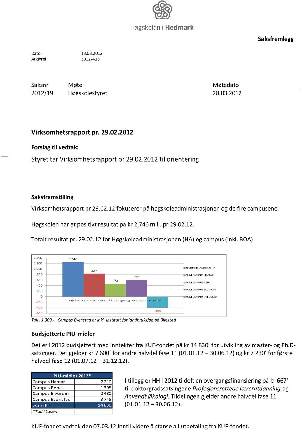 Høgskolen har et positivt resultat på kr 2,746 mill. pr 29.02.12. Totalt resultat pr. 29.02.12 for Høgskoleadministrasjonen (HA) og campus (inkl. BOA) Tall i 1 000,-. Campus Evenstad er inkl.