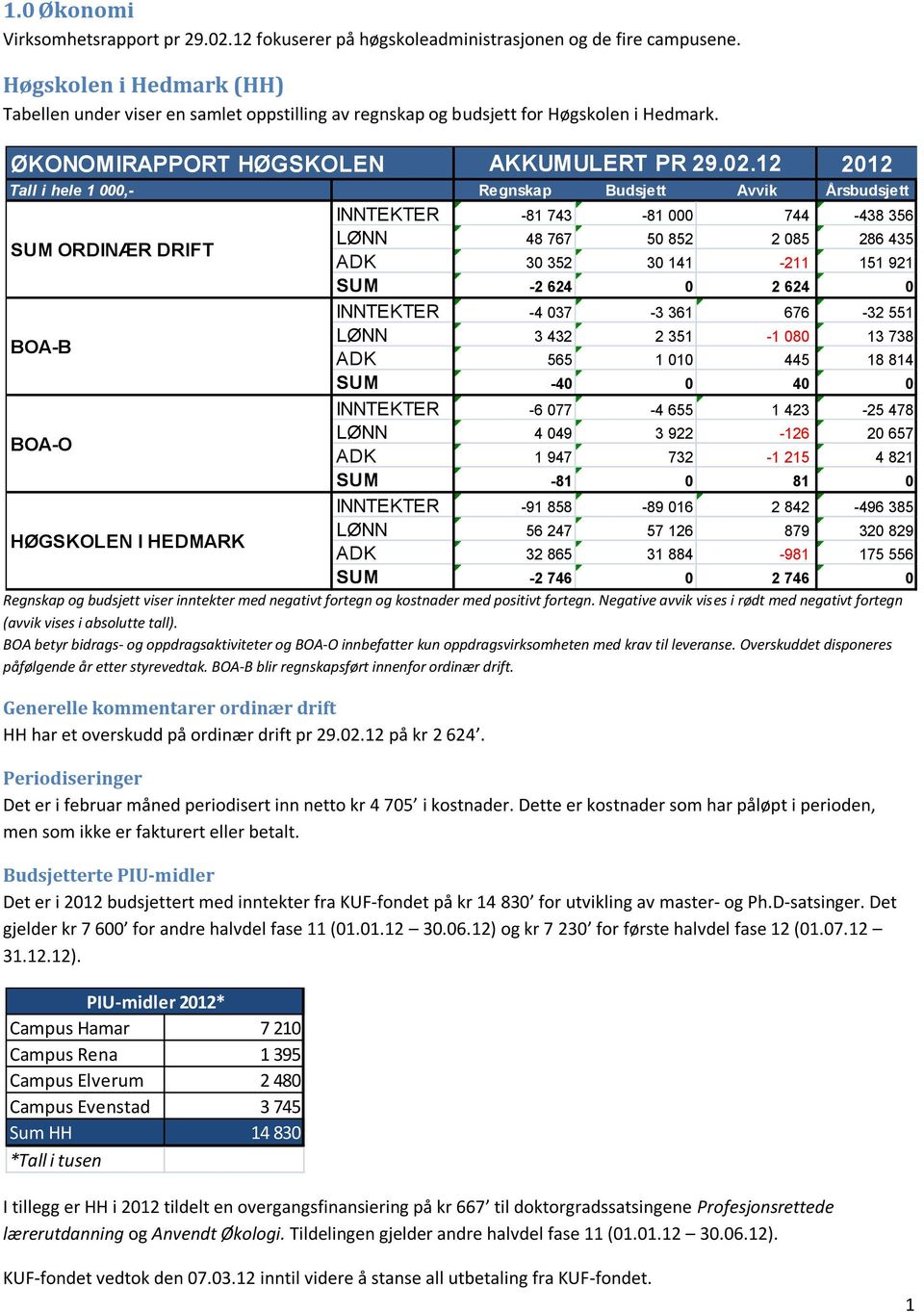 12 2012 Tall i hele 1 000,- Regnskap Budsjett Avvik Årsbudsjett INNTEKTER -81 743-81 000 744-438 356 SUM ORDINÆR DRIFT BOA-B BOA-O HØGSKOLEN I HEDMARK SUM -2 746 0 2 746 0 Regnskap og budsjett viser