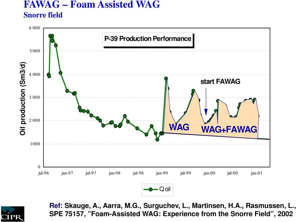 jul-98 jan-99 jul-99 jan-00 jul-00 jan-01 Q oil Ref: Skauge, A., Aarra, M.G., Surguchev, L.