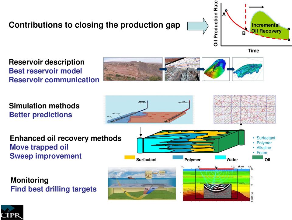methods Better predictions Enhanced oil recovery methods Move trapped oil Sweep improvement