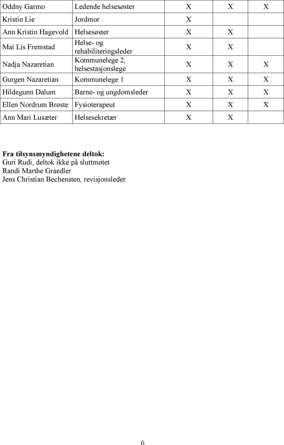 Hildegunn Dalum Barne- og ungdomsleder X X X Ellen Nordrum Brøste Fysioterapeut X X X Ann Mari Lusæter Helsesekretær X X Fra