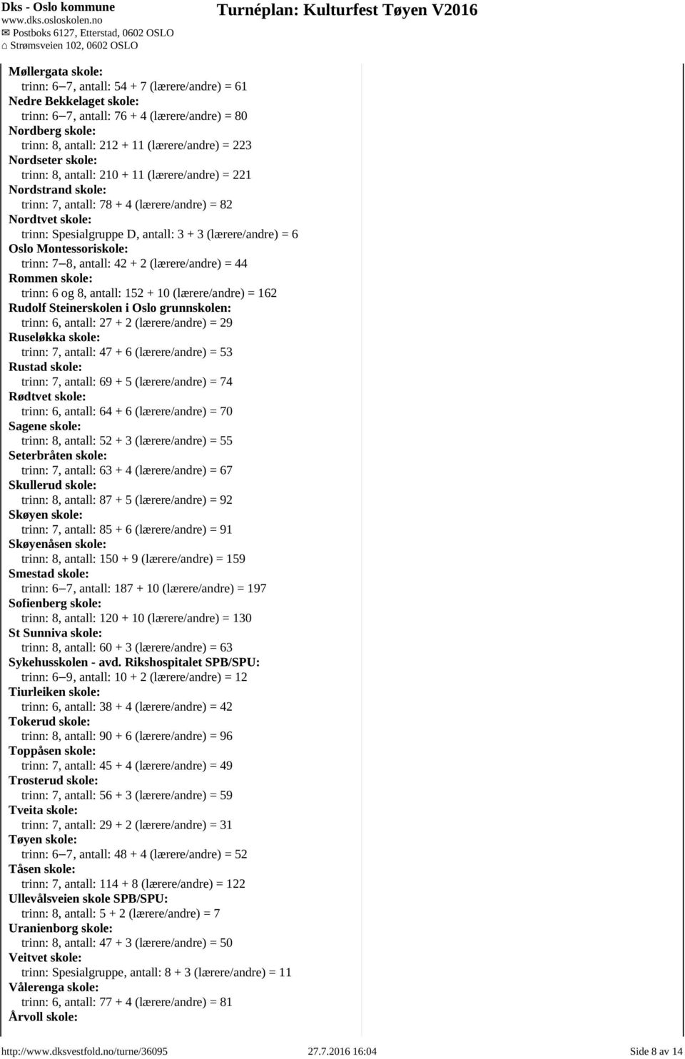 6 Oslo Montessoriskole: trinn: 7 8, antall: 42 + 2 (lærere/andre) = 44 Rommen skole: trinn: 6 og 8, antall: 152 + 10 (lærere/andre) = 162 Rudolf Steinerskolen i Oslo grunnskolen: trinn: 6, antall: 27