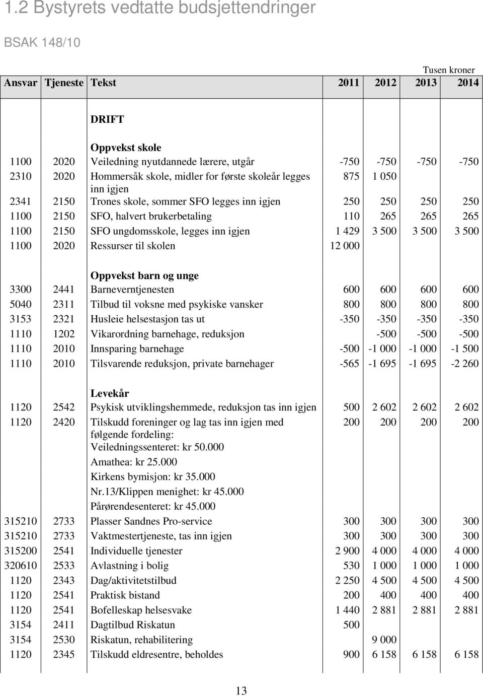 1100 2150 SFO ungdomsskole, legges inn igjen 1 429 3 500 3 500 3 500 1100 2020 Ressurser til skolen 12 000 Oppvekst barn og unge 3300 2441 Barneverntjenesten 600 600 600 600 5040 2311 Tilbud til