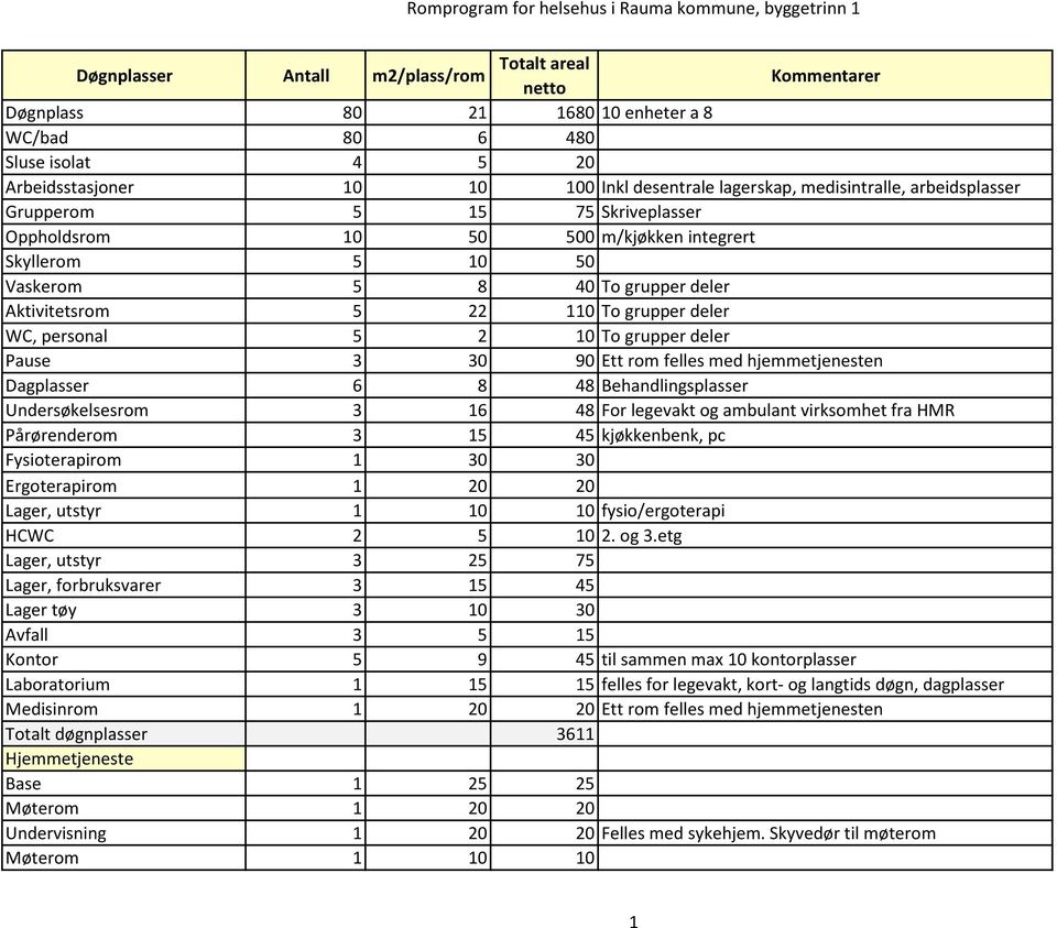 grupper deler Aktivitetsrom 5 22 110 To grupper deler WC, personal 5 2 10 To grupper deler Pause 3 30 90 Ett rom felles med hjemmetjenesten Dagplasser 6 8 48 Behandlingsplasser Undersøkelsesrom 3 16