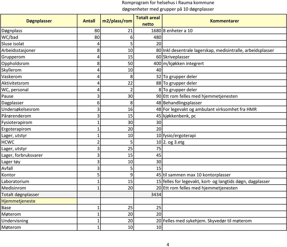Vaskerom 4 8 32 To grupper deler Aktivitetsrom 4 22 88 To grupper deler WC, personal 4 2 8 To grupper deler Pause 3 30 90 Ett rom felles med hjemmetjenesten Dagplasser 6 8 48 Behandlingsplasser