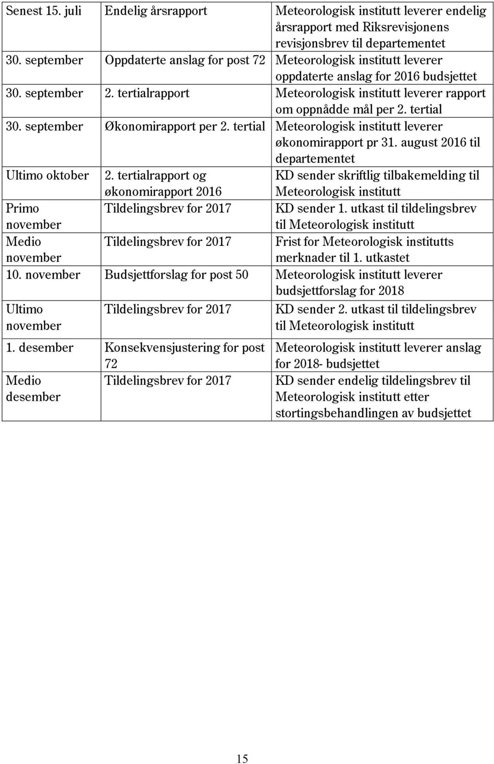 tertialrapport Meteorologisk institutt leverer rapport om oppnådde mål per 2. tertial 30. september Økonomirapport per 2. tertial Meteorologisk institutt leverer økonomirapport pr 31.