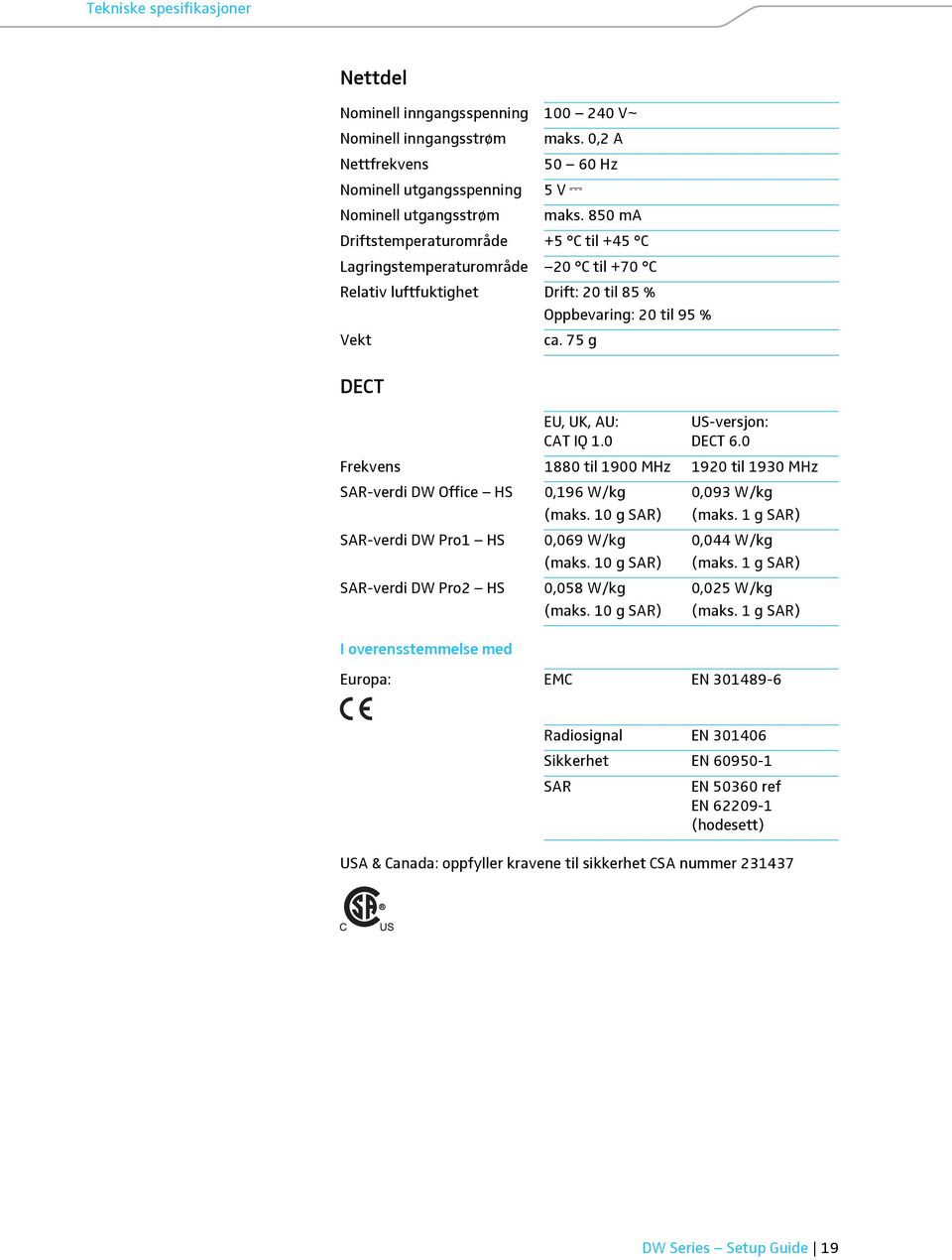 75 g DECT I overensstemmelse med EU, UK, AU: CAT IQ 1.0 US-versjon: DECT 6.0 Frekvens 1880 til 1900 MHz 1920 til 1930 MHz SAR-verdi DW Office HS 0,196 W/kg 0,093 W/kg (maks. 10 g SAR) (maks.