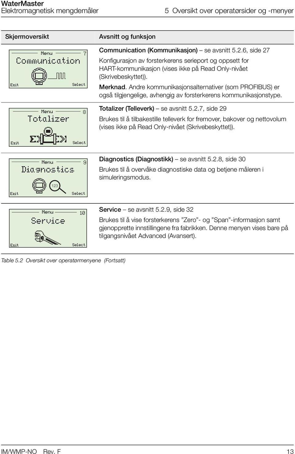 Andre kommunikasjonsalternativer (som PROFIBUS) er også tilgjengelige, avhengig av forsterkerens kommunikasjonstype. Menu Totalizer 8 Totalizer (Telleverk) se avsnitt 5.2.