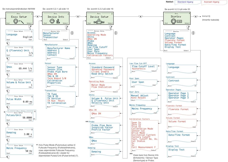 2 på side 16 Se avsnitt 5.2.3 på side 20 Menu 1 Menu 2 Menu 3 Menu Easy Setup Device Info Device Setup Display 4 Inn/ut 5) (Innenfor bakside) Language Next Easy Setup Edit Easy Setup 2 Q (Flowrate)