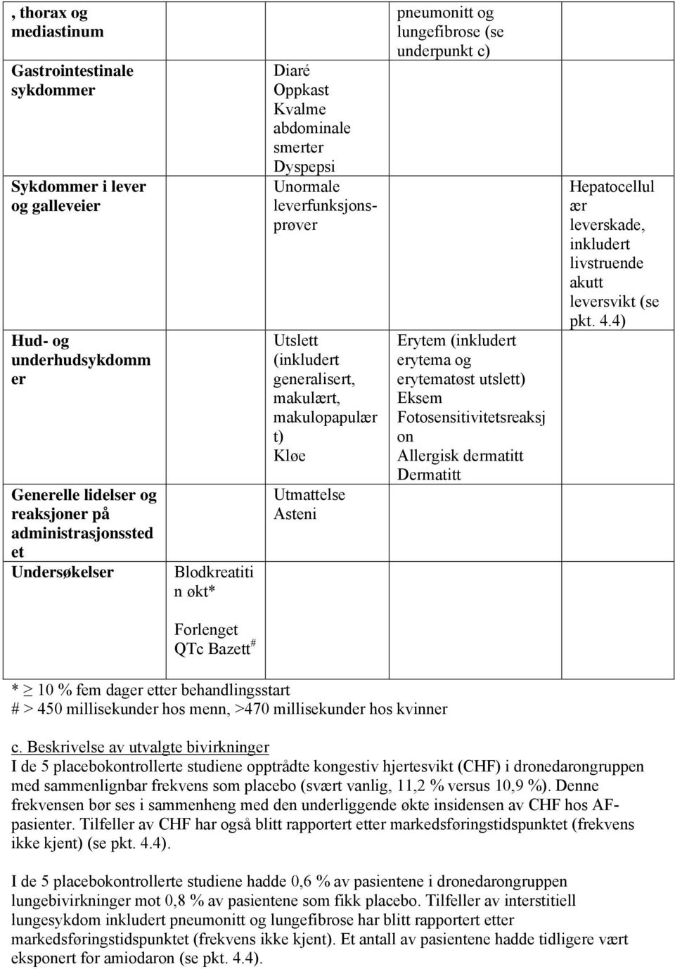 underpunkt c) Erytem (inkludert erytema og erytematøst utslett) Eksem Fotosensitivitetsreaksj on Allergisk dermatitt Dermatitt Hepatocellul ær leverskade, inkludert livstruende akutt leversvikt (se