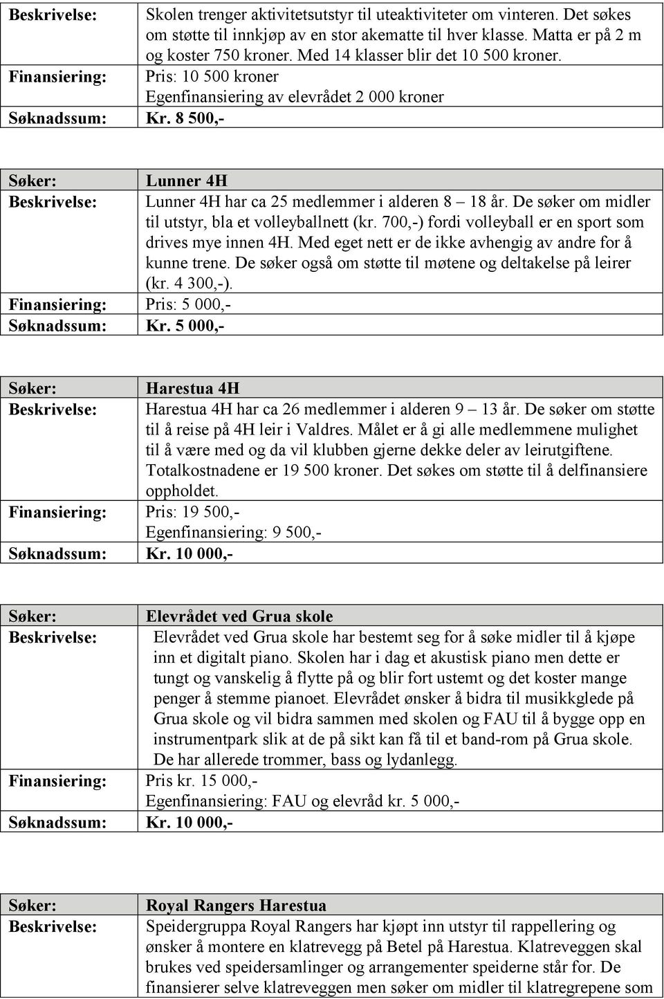8 500,- Finansiering: Pris: 5 000,- Lunner 4H Lunner 4H har ca 25 medlemmer i alderen 8 18 år. De søker om midler til utstyr, bla et volleyballnett (kr.