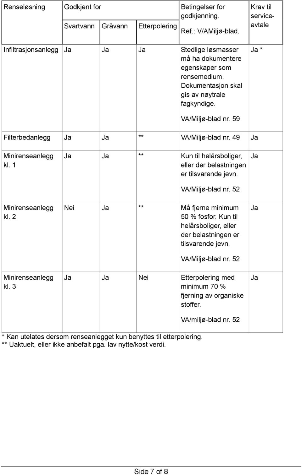 1 ** Kun til helårsboliger, eller der belastningen er tilsvarende jevn. VA/Miljø-blad nr. 52 Minirenseanlegg kl. 2 Nei ** Må fjerne minimum 50 % fosfor.