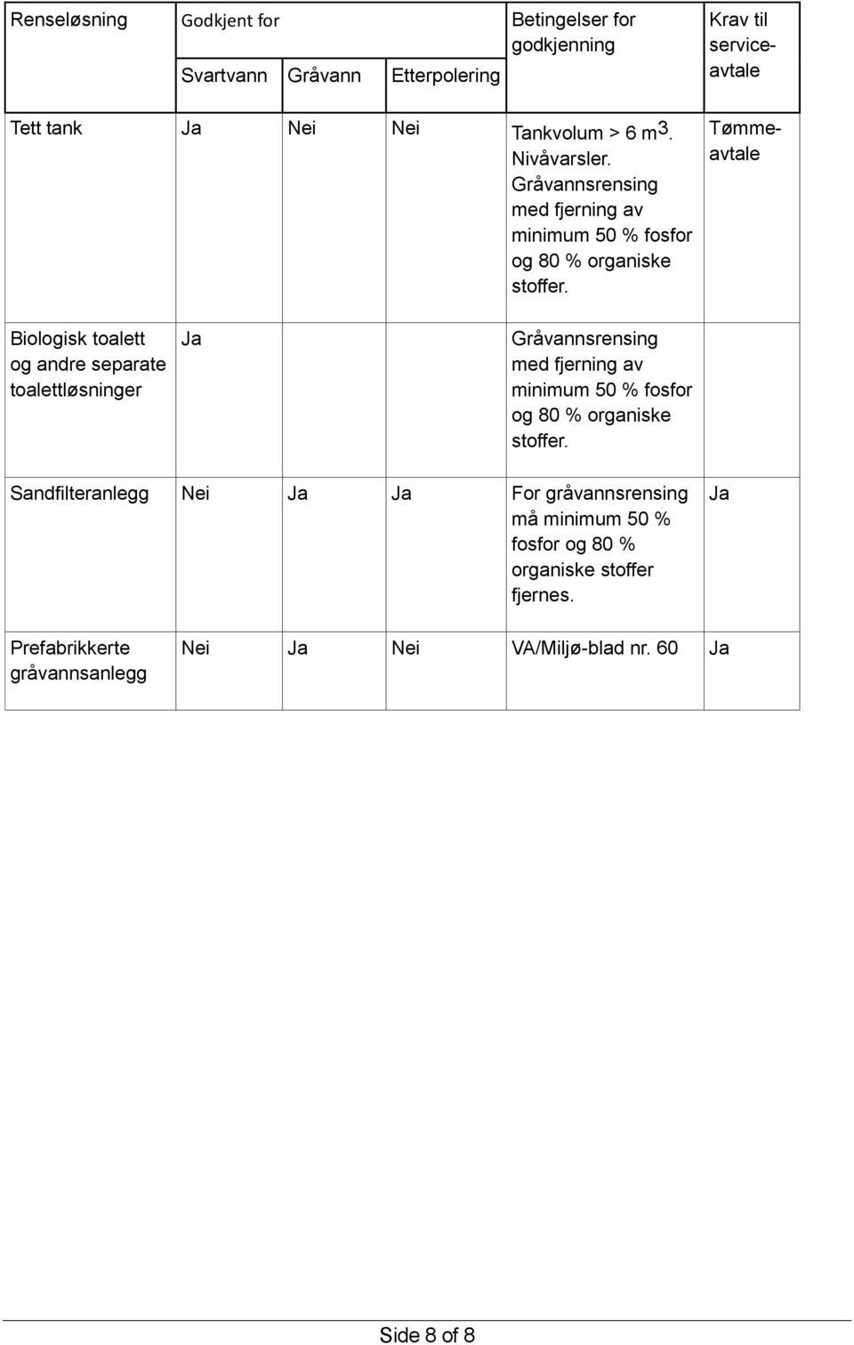 Krav til serviceavtale Tømmeavtale Biologisk toalett og andre separate toalettløsninger  Sandfilteranlegg Nei For gråvannsrensing må