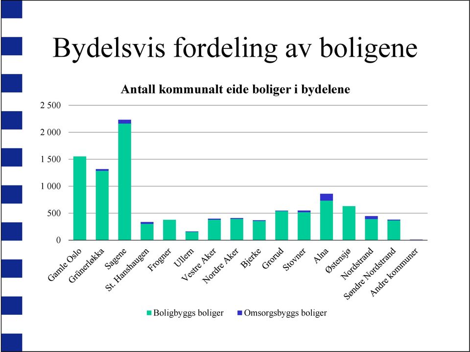 bydelene 2 000 1 500 1 000 500 0