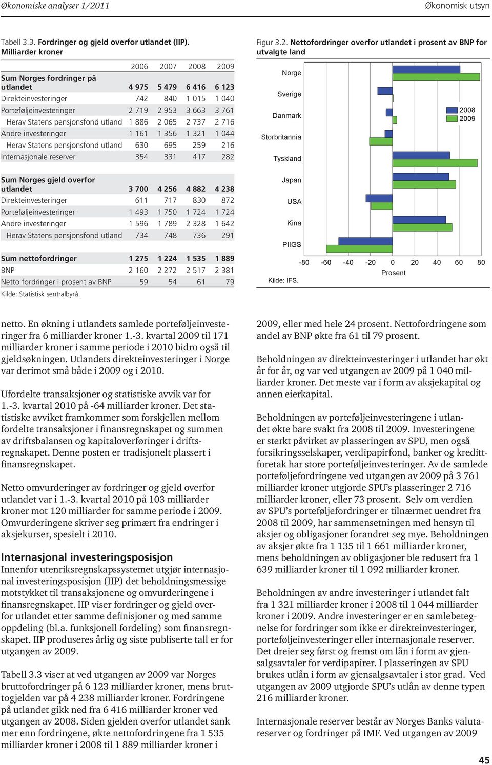 Nettofordringer overfor utlandet i prosent av BNP for utvalgte land 2006 2007 2008 Sum Norges fordringer på utlandet 4 975 5 479 6 416 6 123 Direkteinvesteringer 742 840 1 015 1 040