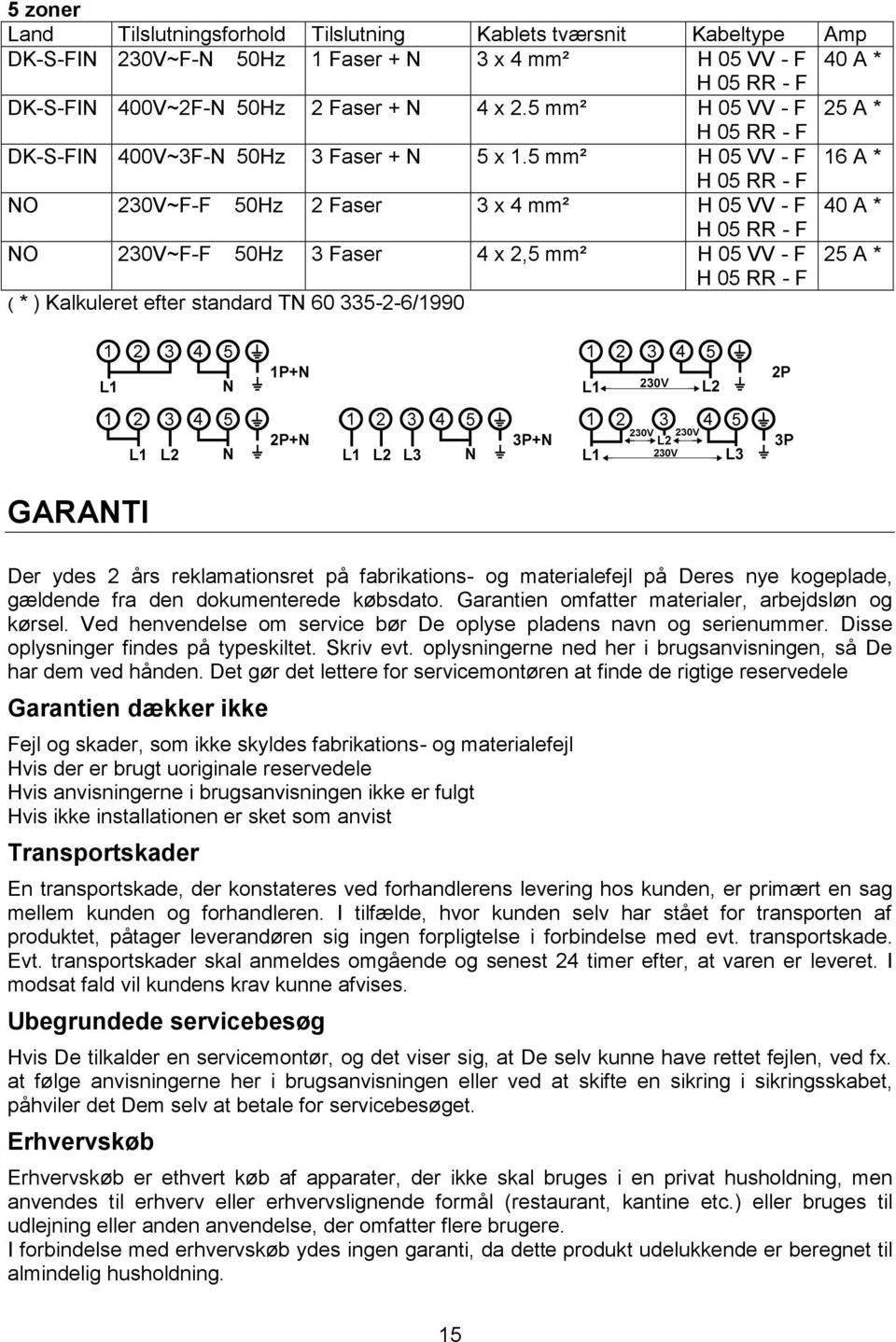 5 mm² H 05 VV - F 16 A * NO 230V~F-F 50Hz 2 Faser 3 x 4 mm² H 05 VV - F 40 A * NO 230V~F-F 50Hz 3 Faser 4 x 2,5 mm² H 05 VV - F 25 A * ( * ) Kalkuleret efter standard TN 60 335-2-6/1990 GARANTI Der