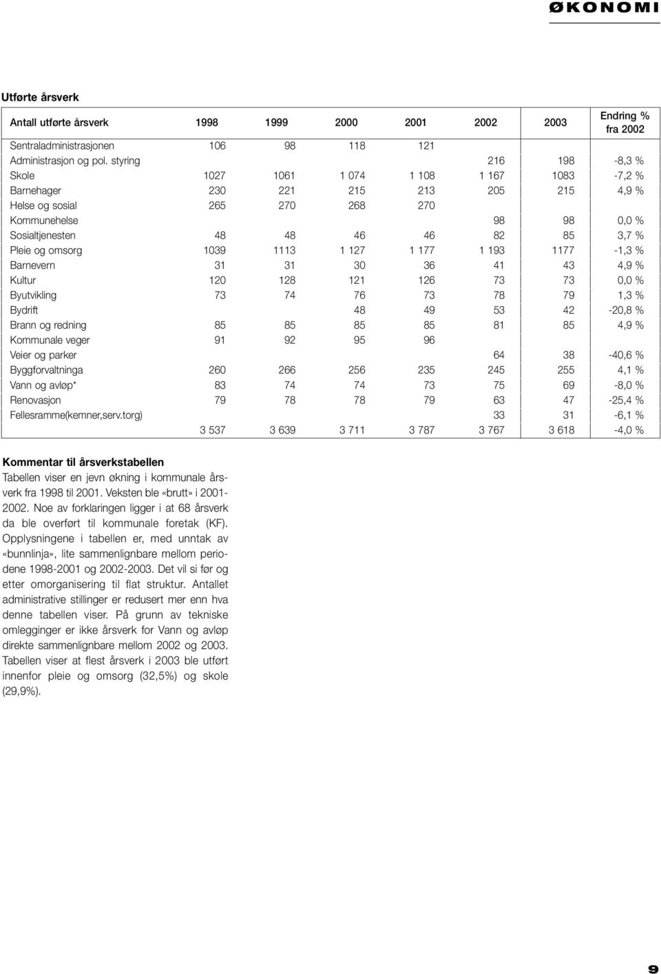 3,7 % Pleie og omsorg 1039 1113 1 127 1 177 1 193 1177-1,3 % Barnevern 31 31 30 36 41 43 4,9 % Kultur 120 128 121 126 73 73 0,0 % Byutvikling 73 74 76 73 78 79 1,3 % Bydrift 48 49 53 42-20,8 % Brann