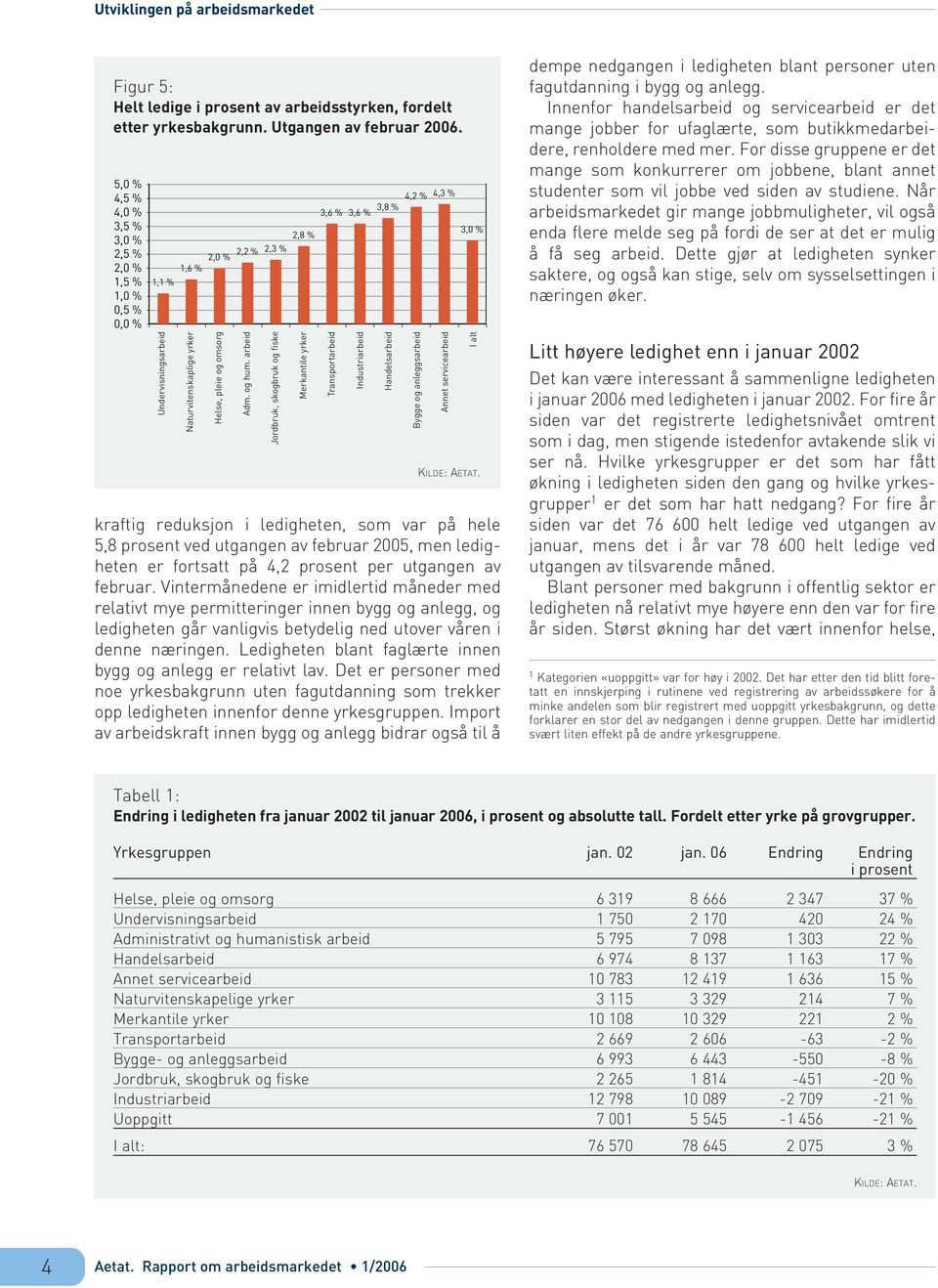 arbeid Jordbruk, skogbruk og fiske 2,8 % Merkantile yrker 3,6 % 3,6 % 3,8 % 4,2 % 4,3 % kraftig reduksjon i ledigheten, som var på hele 5,8 prosent ved utgangen av februar 2005, men ledigheten er