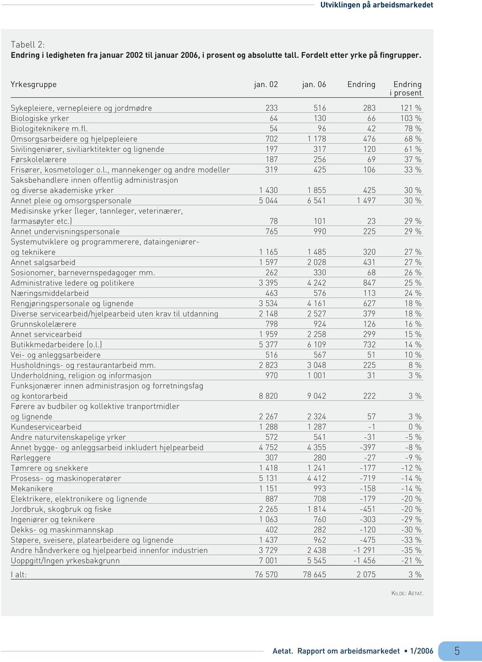 54 96 42 78 % Omsorgsarbeidere og hjelp