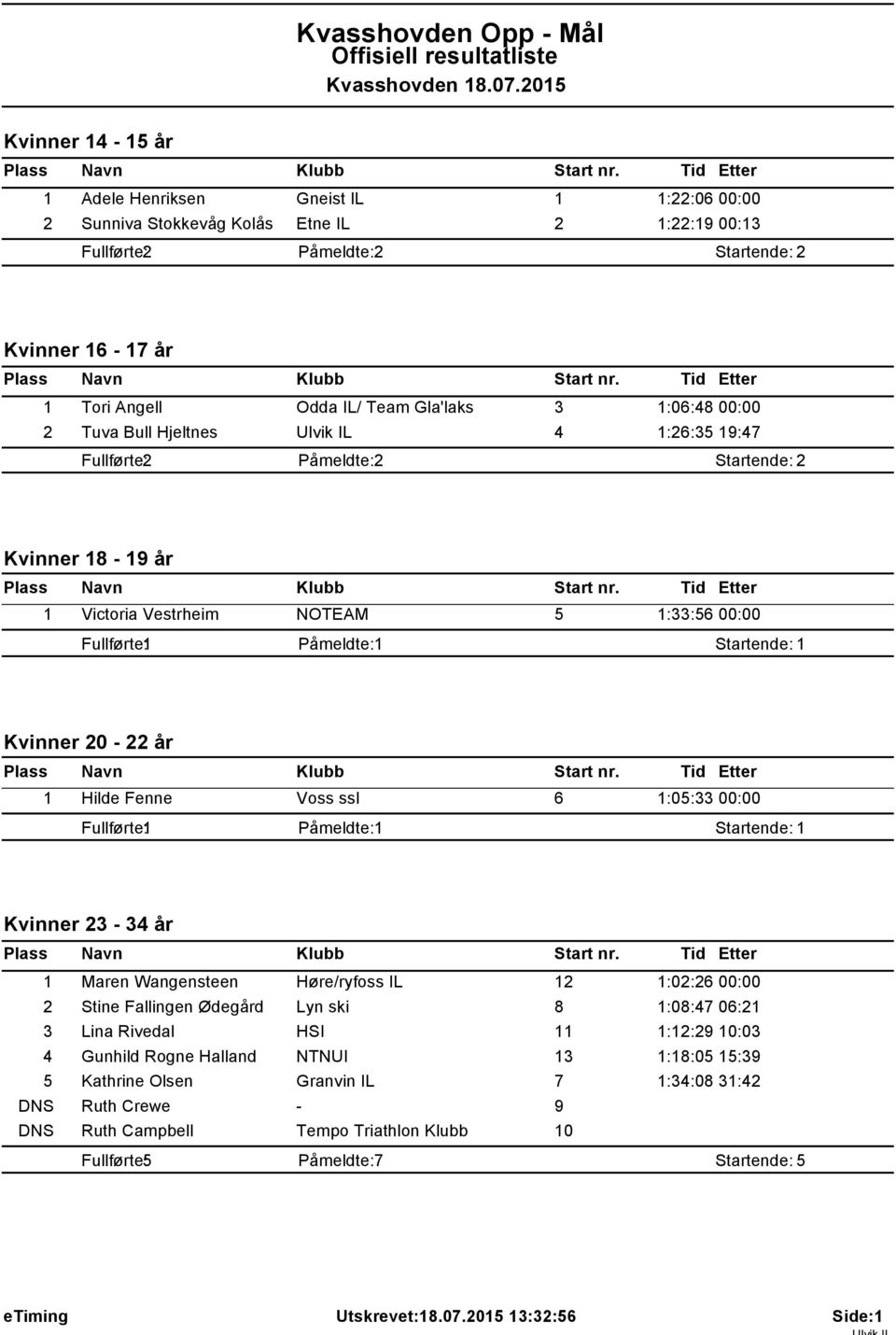 1 Maren Wangensteen Høre/ryfoss IL 12 1:02:26 00:00 2 Stine Fallingen Ødegård Lyn ski 8 1:08:47 06:21 3 Lina Rivedal HSI 11 1:12:29 10:03 4 Gunhild Rogne Halland NTNUI 13 1:18:05