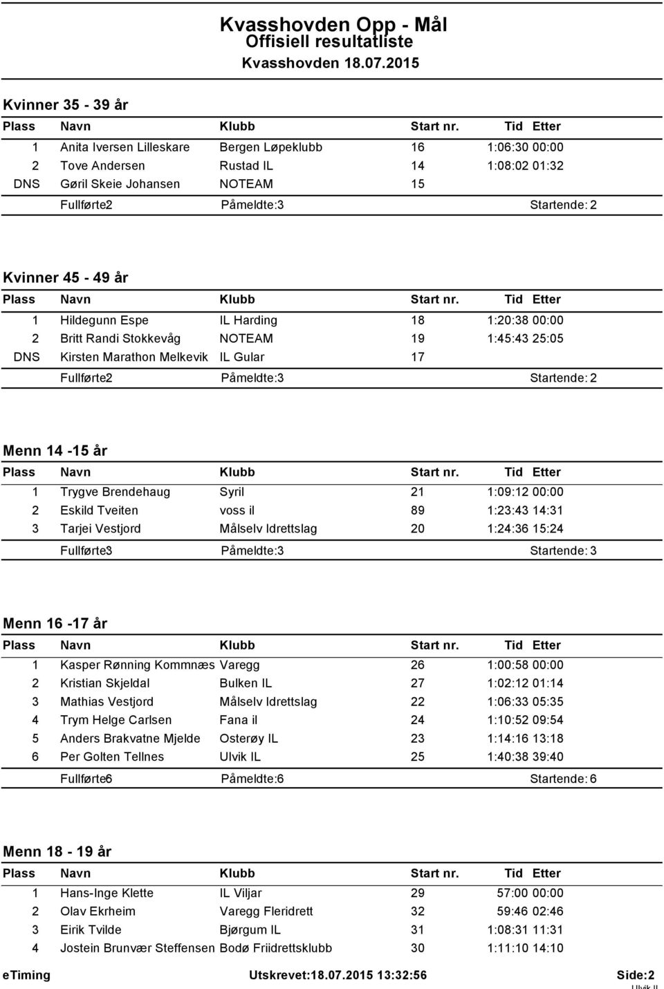 1:23:43 14:31 3 Tarjei Vestjord Målselv Idrettslag 20 1:24:36 15:24 Fullførte: 3 Startende: 3 Menn 16-17 år 1 Kasper Rønning Kommnæs Varegg 26 1:00:58 00:00 2 Kristian Skjeldal Bulken IL 27 1:02:12