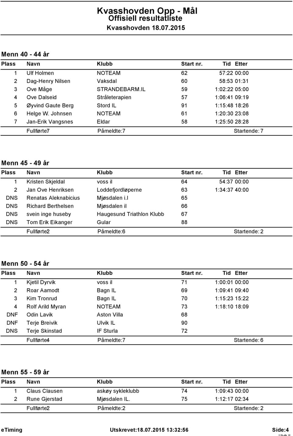 Johnsen NOTEAM 61 1:20:30 23:08 7 Jan-Erik Vangsnes Eldar 58 1:25:50 28:28 Fullførte: 7 Startende: 7 Menn 45-49 år 1 Kristen Skjeldal voss il 64 54:37 00:00 2 Jan Ove Henriksen Loddefjordløperne 63