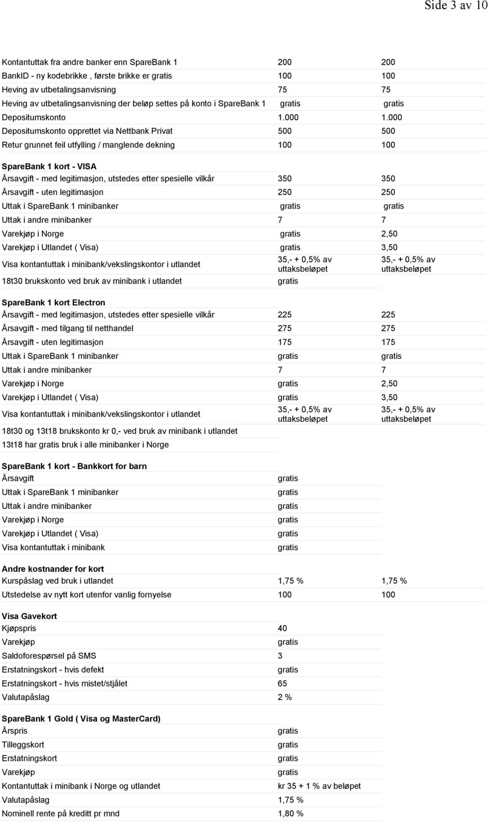 000 Depositumskonto opprettet via Nettbank Privat 500 500 Retur grunnet feil utfylling / manglende dekning 100 100 SpareBank 1 kort - VISA Årsavgift - med legitimasjon, utstedes etter spesielle
