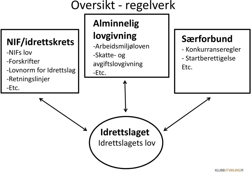 Oversikt - regelverk Alminnelig lovgivning -Arbeidsmiljøloven