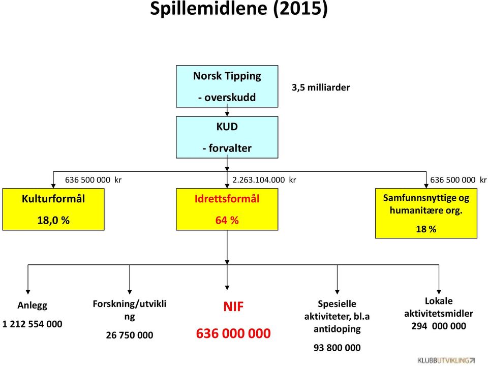 000 kr 636 500 000 kr Idrettsformål 64 % Samfunnsnyttige og humanitære org.