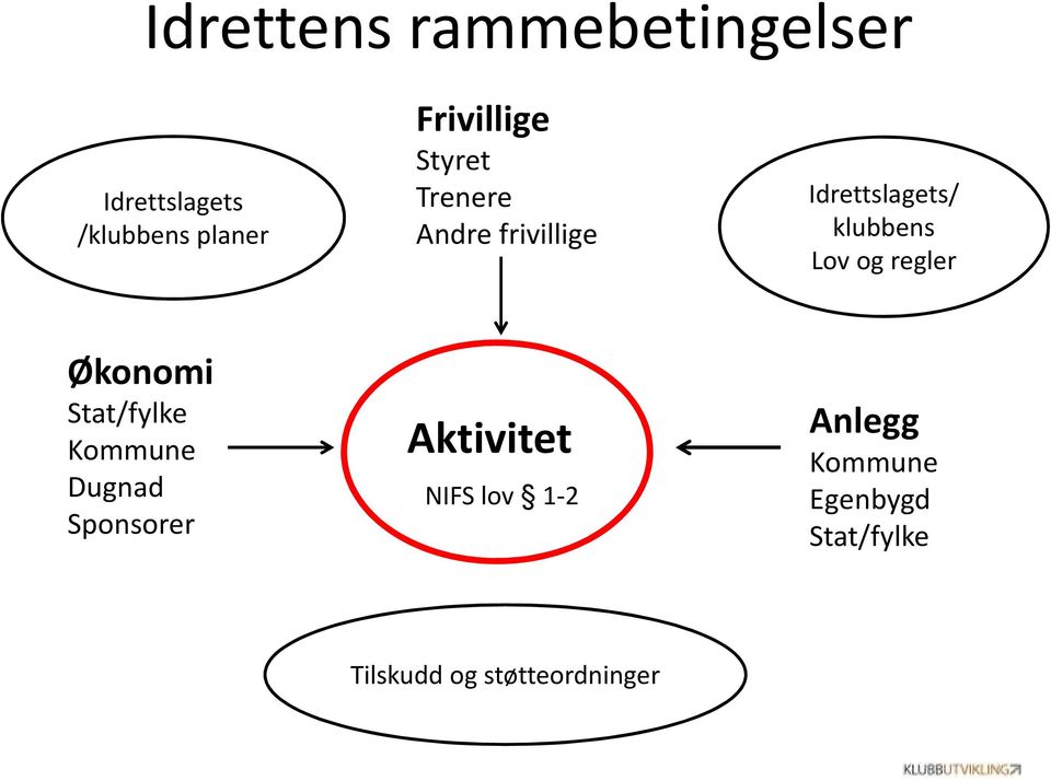 Lov og regler Økonomi Stat/fylke Kommune Dugnad Sponsorer