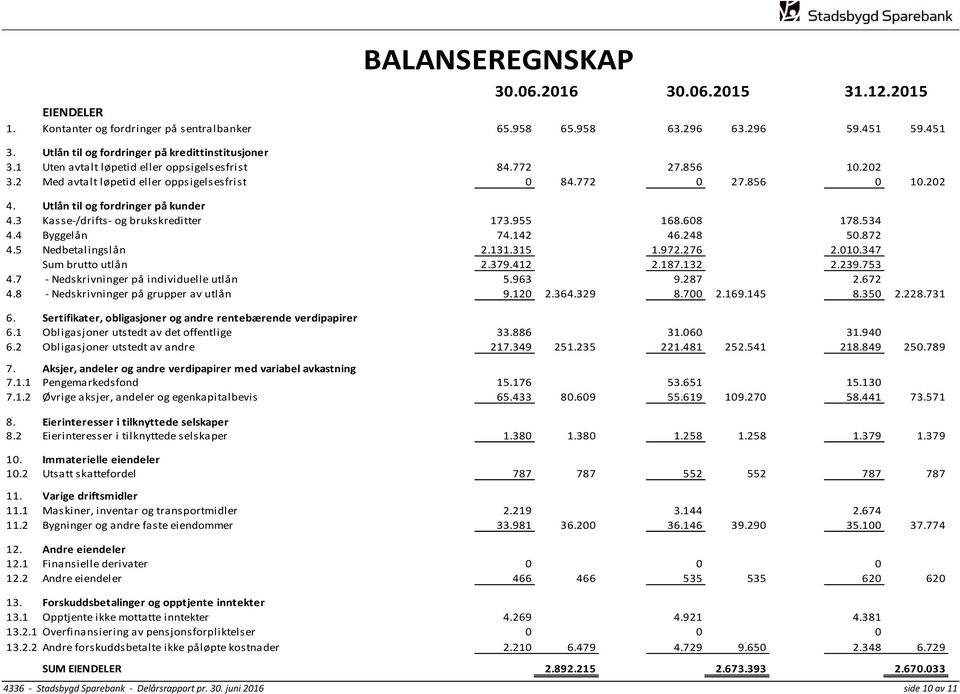 3 Kasse-/drifts- og brukskreditter 173.955 168.608 178.534 4.4 Byggelån 74.142 46.248 50.872 4.5 Nedbetalingslån 2.131.315 1.972.276 2.010.347 Sum brutto utlån 2.379.412 2.187.132 2.239.753 4.