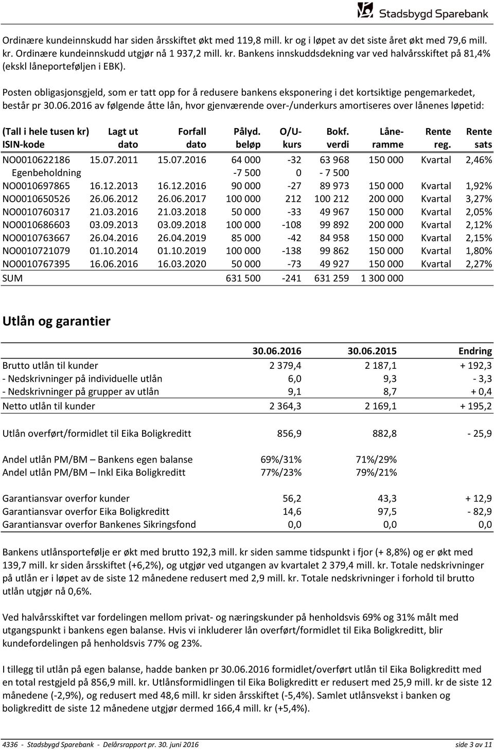 2016 av følgende åtte lån, hvor gjenværende over-/underkurs amortiseres over lånenes løpetid: (Tall i hele tusen kr) Lagt ut Forfall Pålyd. O/U- Bokf.