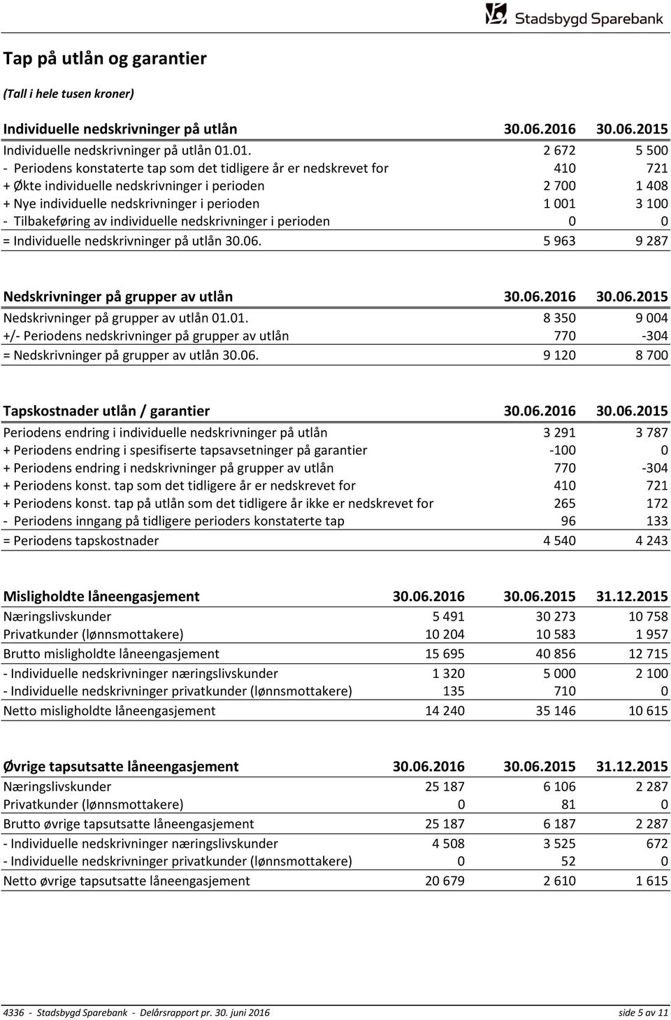 Individuelle nedskrivninger på utlån 01.