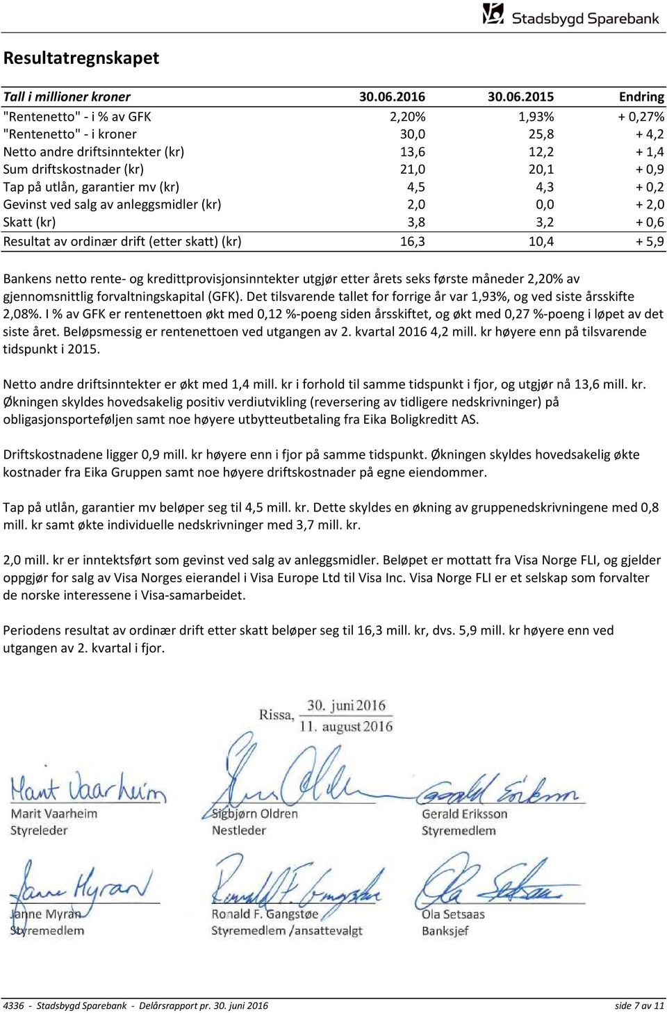 2015 Endring "Rentenetto"- i % av GFK 2,20% 1,93% + 0,27% "Rentenetto"- i kroner 30,0 25,8 + 4,2 Netto andre driftsinntekter (kr) 13,6 12,2 + 1,4 Sum driftskostnader (kr) 21,0 20,1 + 0,9 Tap på