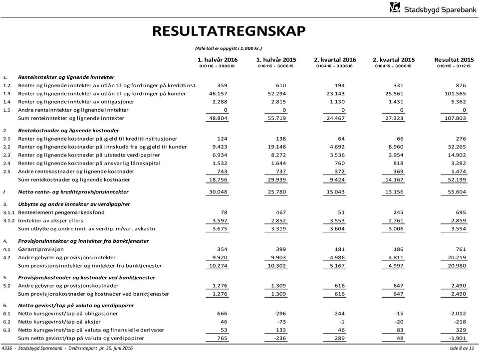 3 Renter og lignende inntekter av utlån til og fordringer på kunder 46.157 52.294 23.143 25.561 101.565 1.4 Renter og lignende inntekter av obligasjoner 2.288 2.815 1.130 1.431 5.362 1.