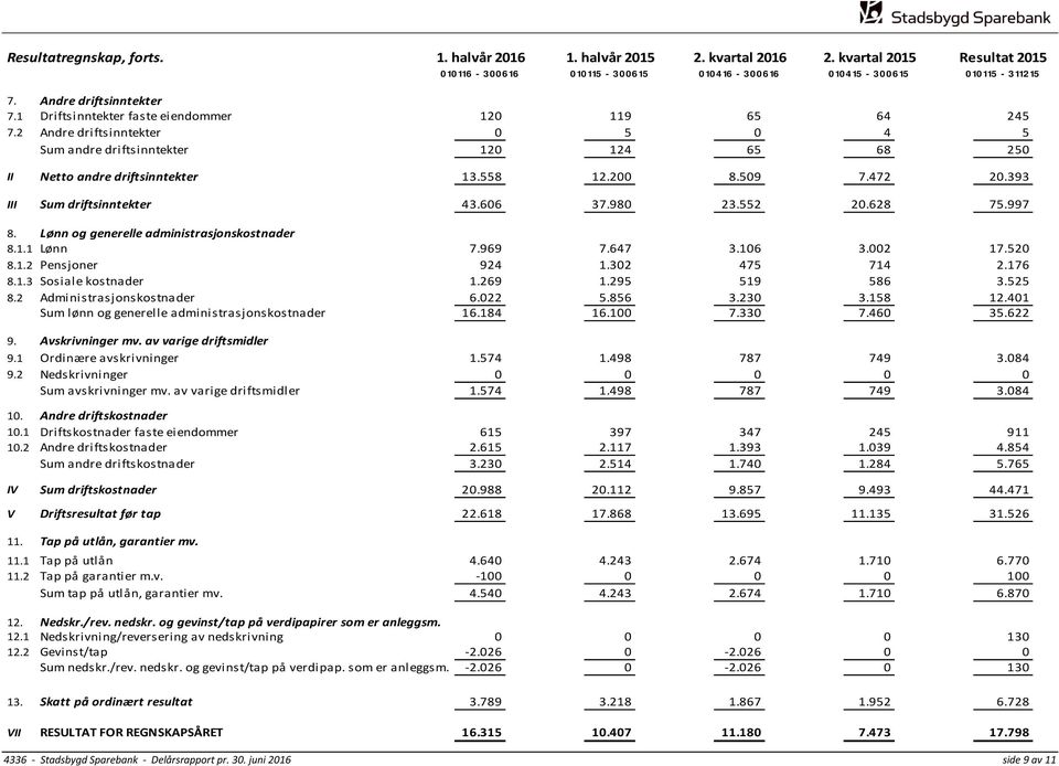 393 III Sum driftsinntekter 43.606 37.980 23.552 20.628 75.997 8. Lønn og generelle administrasjonskostnader 8.1.1 Lønn 7.969 7.647 3.106 3.002 17.520 8.1.2 Pensjoner 924 1.302 475 714 2.176 8.1.3 Sosiale kostnader 1.