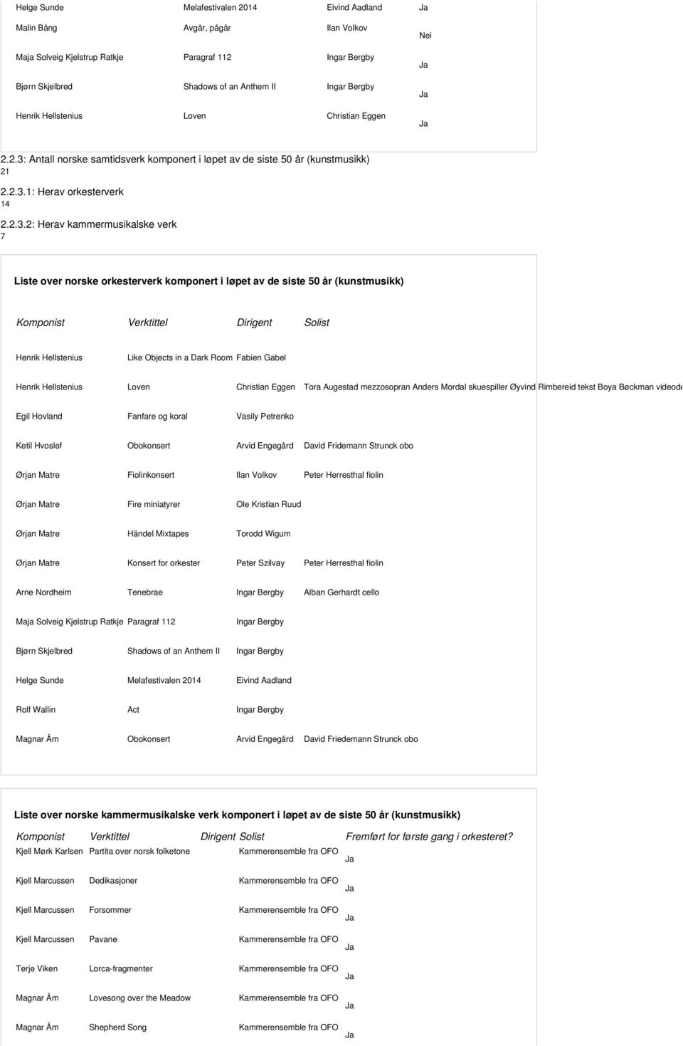 Antall norske samtidsverk komponert i løpet av de siste 5 år (kunstmusikk) 1..3.