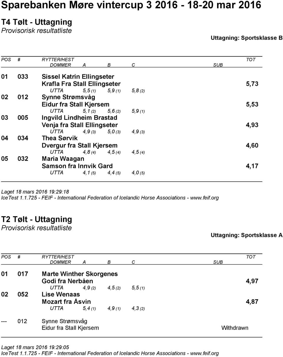 Stall Kjersem 4,60 UTTA 4,8 (4) 4,5 (4) 4,5 (4) 05 032 Maria Waagan Samson fra Innvik Gard 4,17 UTTA 4,1 (5) 4,4 (5) 4,0 (5) Laget 18 mars 2016 19:29:18 T2 Tølt - Uttagning 01 017 Marte Winther