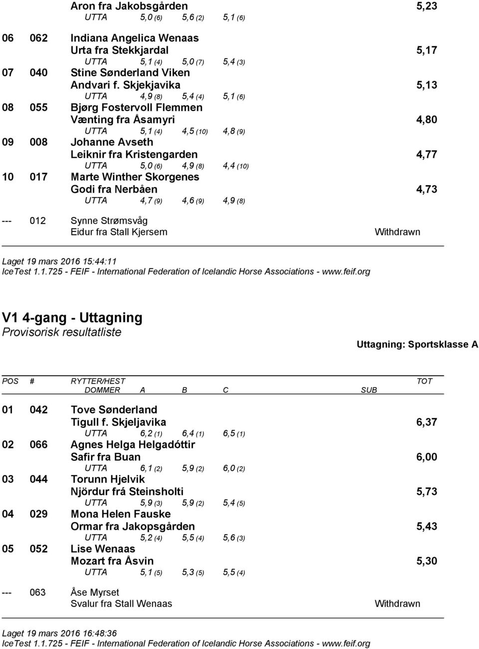 4,9 (8) 4,4 (10) 10 017 Marte Winther Skorgenes Godi fra Nerbåen 4,73 UTTA 4,7 (9) 4,6 (9) 4,9 (8) --- 012 Synne Strømsvåg Eidur fra Stall Kjersem Laget 19 mars 2016 15:44:11 V1 4-gang - Uttagning 01