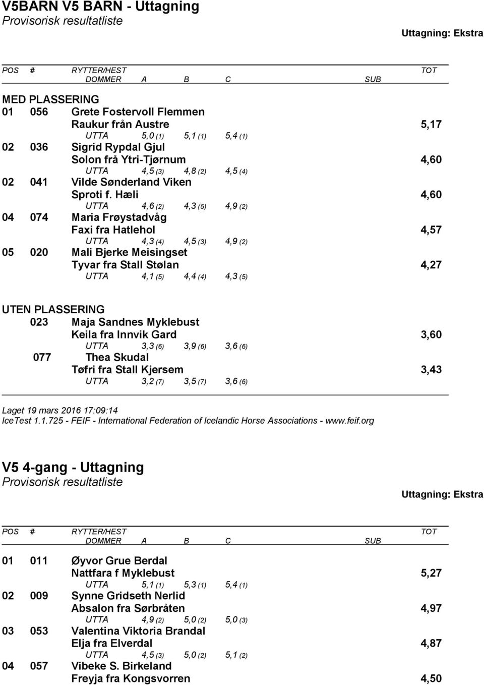 Hæli 4,60 UTTA 4,6 (2) 4,3 (5) 4,9 (2) 04 074 Maria Frøystadvåg Faxi fra Hatlehol 4,57 UTTA 4,3 (4) 4,5 (3) 4,9 (2) 05 020 Mali Bjerke Meisingset Tyvar fra Stall Stølan 4,27 UTTA 4,1 (5) 4,4 (4) 4,3