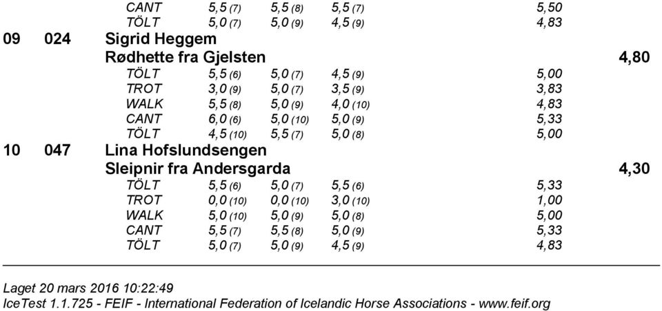 (7) 5,0 (8) 5,00 10 047 Lina Hofslundsengen Sleipnir fra Andersgarda 4,30 TÖLT 5,5 (6) 5,0 (7) 5,5 (6) 5,33 TROT 0,0 (10) 0,0 (10) 3,0