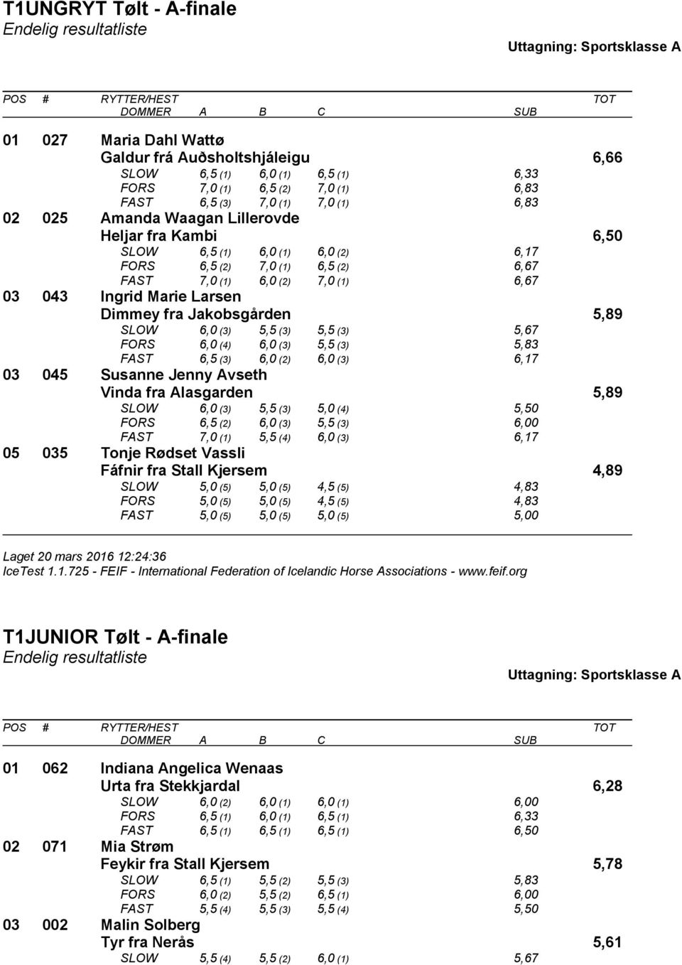 SLOW 6,0 (3) 5,5 (3) 5,5 (3) 5,67 FORS 6,0 (4) 6,0 (3) 5,5 (3) 5,83 FAST 6,5 (3) 6,0 (2) 6,0 (3) 6,17 03 045 Susanne Jenny Avseth Vinda fra Alasgarden 5,89 SLOW 6,0 (3) 5,5 (3) 5,0 (4) 5,50 FORS 6,5