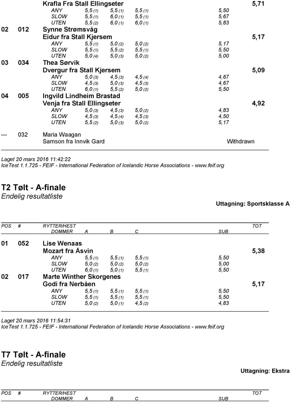 (3) 4,67 UTEN 6,0 (1) 5,5 (2) 5,0 (2) 5,50 04 005 Ingvild Lindheim Brastad Venja fra Stall Ellingseter 4,92 ANY 5,0 (3) 4,5 (3) 5,0 (2) 4,83 SLOW 4,5 (3) 4,5 (4) 4,5 (3) 4,50 UTEN 5,5 (2) 5,0 (3) 5,0