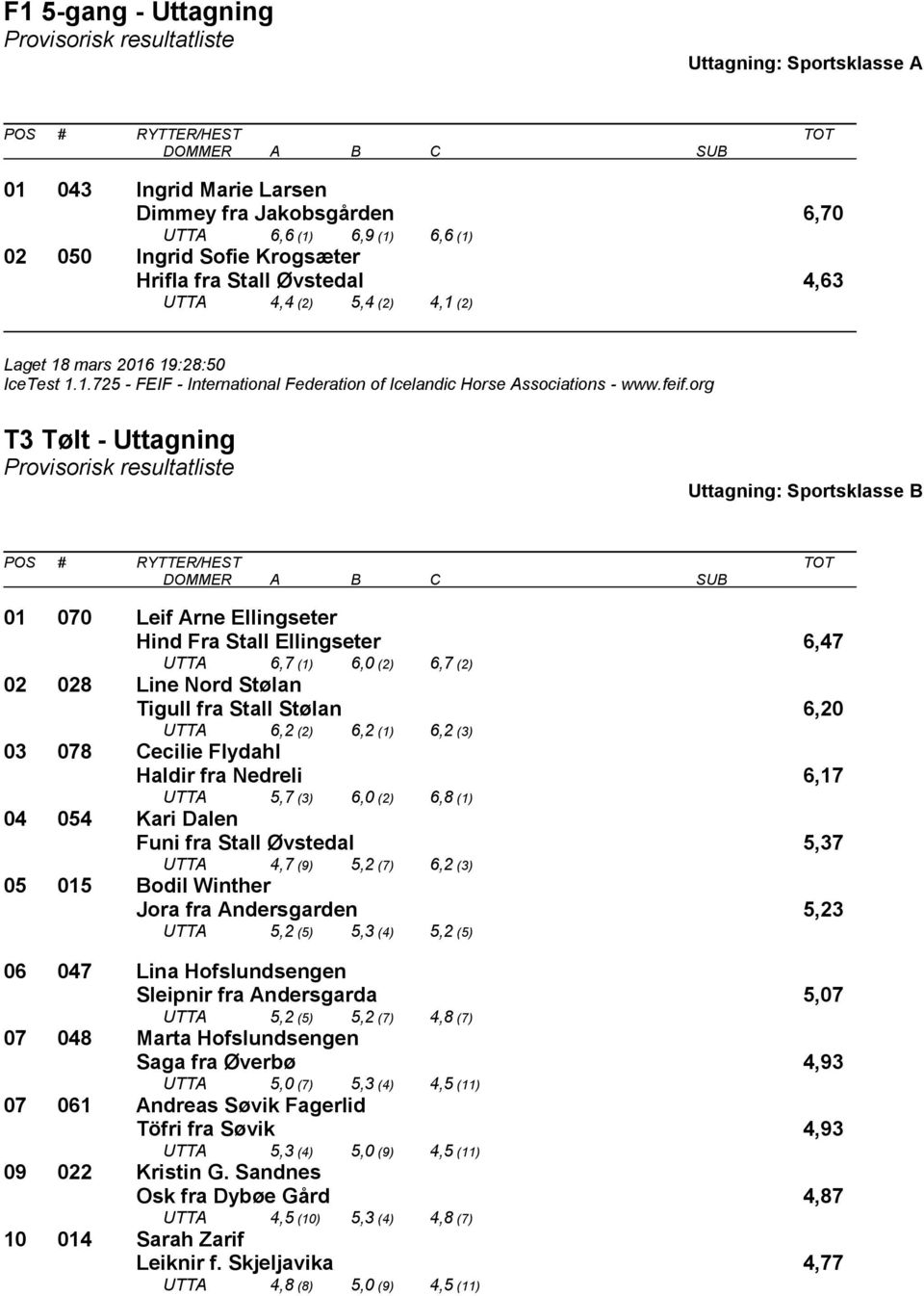 Stall Stølan 6,20 UTTA 6,2 (2) 6,2 (1) 6,2 (3) 03 078 Cecilie Flydahl Haldir fra Nedreli 6,17 UTTA 5,7 (3) 6,0 (2) 6,8 (1) 04 054 Kari Dalen Funi fra Stall Øvstedal 5,37 UTTA 4,7 (9) 5,2 (7) 6,2 (3)