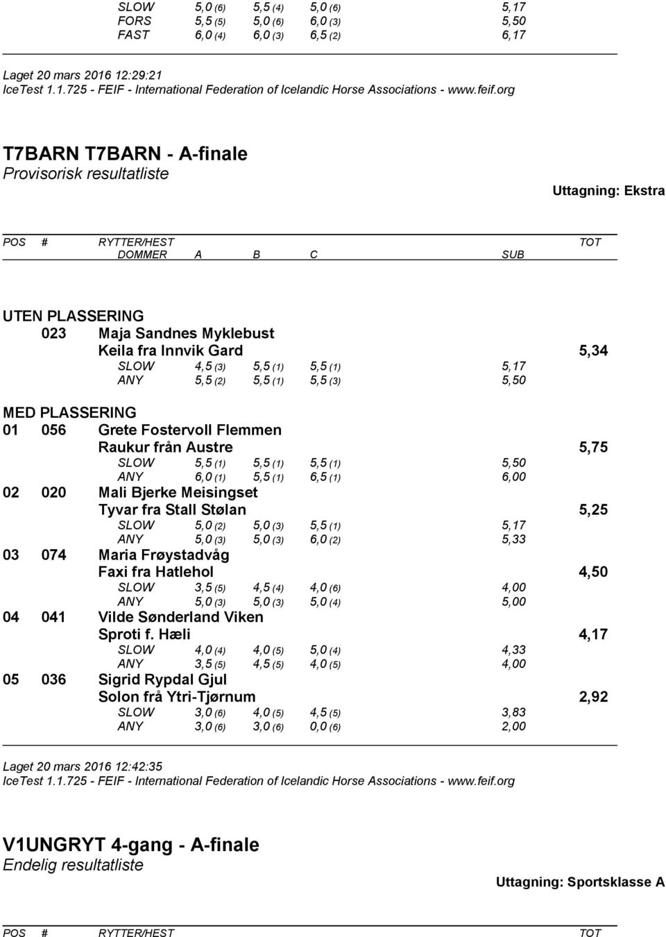 (1) 5,5 (1) 5,50 ANY 6,0 (1) 5,5 (1) 6,5 (1) 6,00 02 020 Mali Bjerke Meisingset Tyvar fra Stall Stølan 5,25 SLOW 5,0 (2) 5,0 (3) 5,5 (1) 5,17 ANY 5,0 (3) 5,0 (3) 6,0 (2) 5,33 03 074 Maria Frøystadvåg