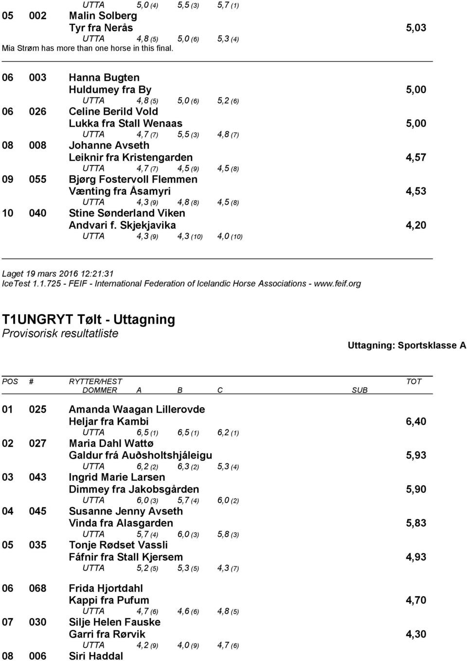 Kristengarden 4,57 UTTA 4,7 (7) 4,5 (9) 4,5 (8) 09 055 Bjørg Fostervoll Flemmen Vænting fra Åsamyri 4,53 UTTA 4,3 (9) 4,8 (8) 4,5 (8) 10 040 Stine Sønderland Viken Andvari f.