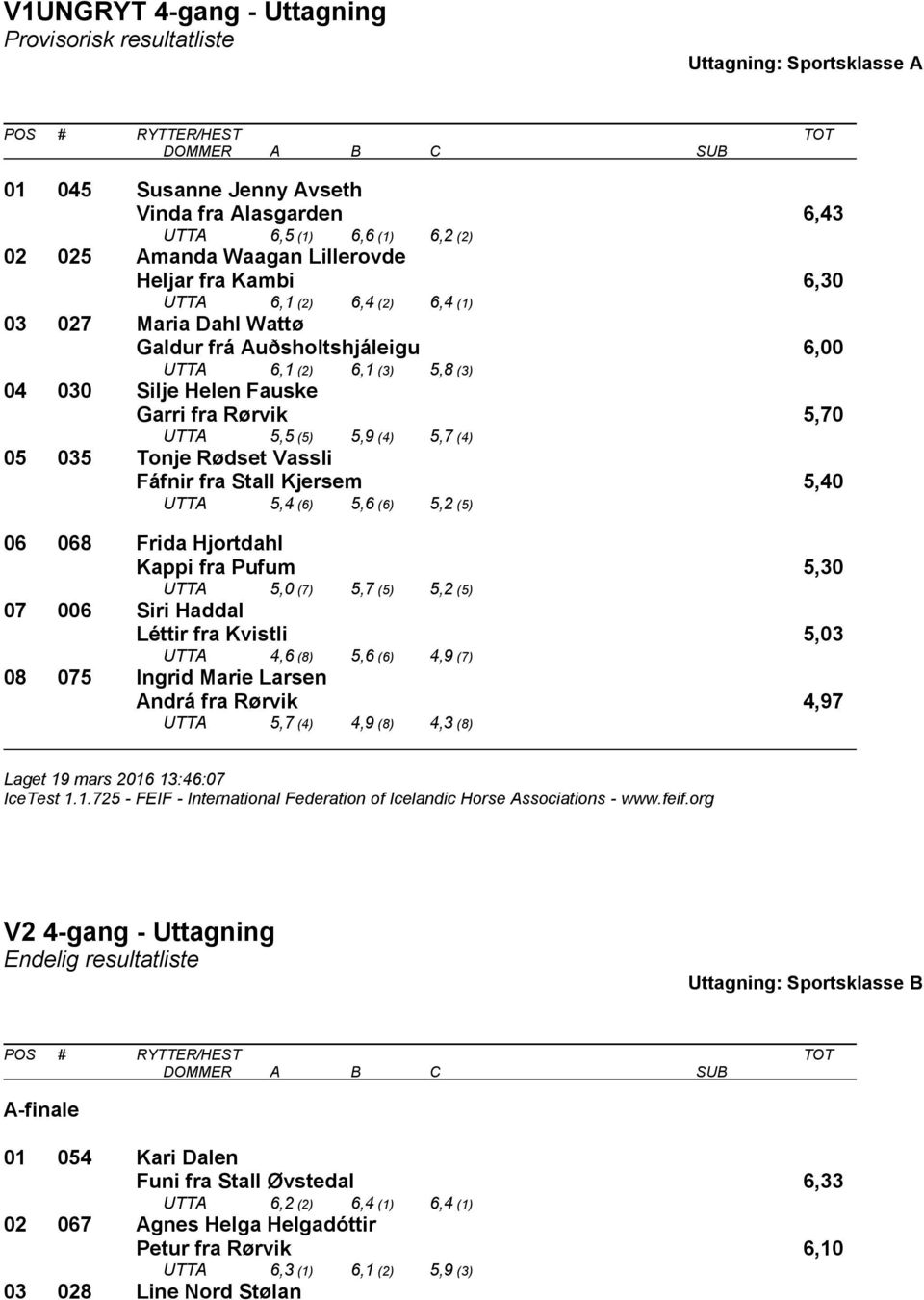 Stall Kjersem 5,40 UTTA 5,4 (6) 5,6 (6) 5,2 (5) 06 068 Frida Hjortdahl Kappi fra Pufum 5,30 UTTA 5,0 (7) 5,7 (5) 5,2 (5) 07 006 Siri Haddal Léttir fra Kvistli 5,03 UTTA 4,6 (8) 5,6 (6) 4,9 (7) 08 075