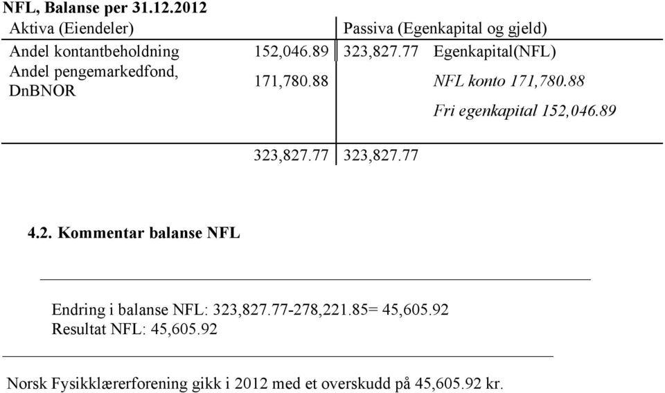 gjeld) 152,046.89 323,827.77 Egenkapital(NFL) 171,780.88 NFL konto 171,780.88 Fri egenkapital 152,046.